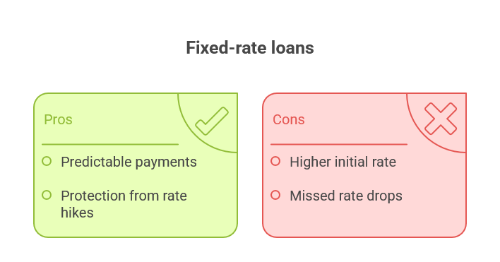 What Is a Fixed Mortgage Rate?