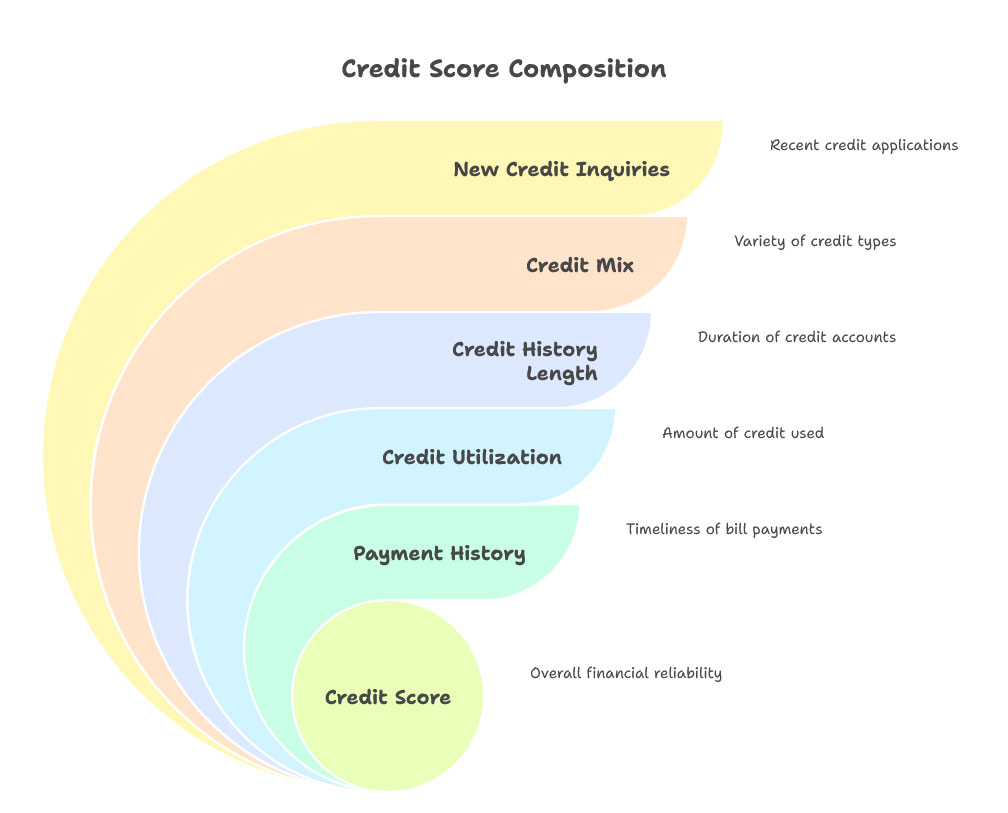 What Is a Credit Score?