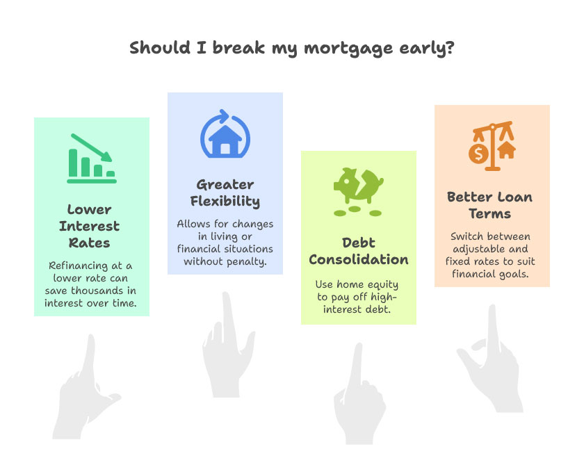 The Pros of Early Mortgage